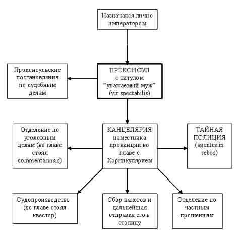 Административное управление Ахайи после реформ Диоклетиана-Константина